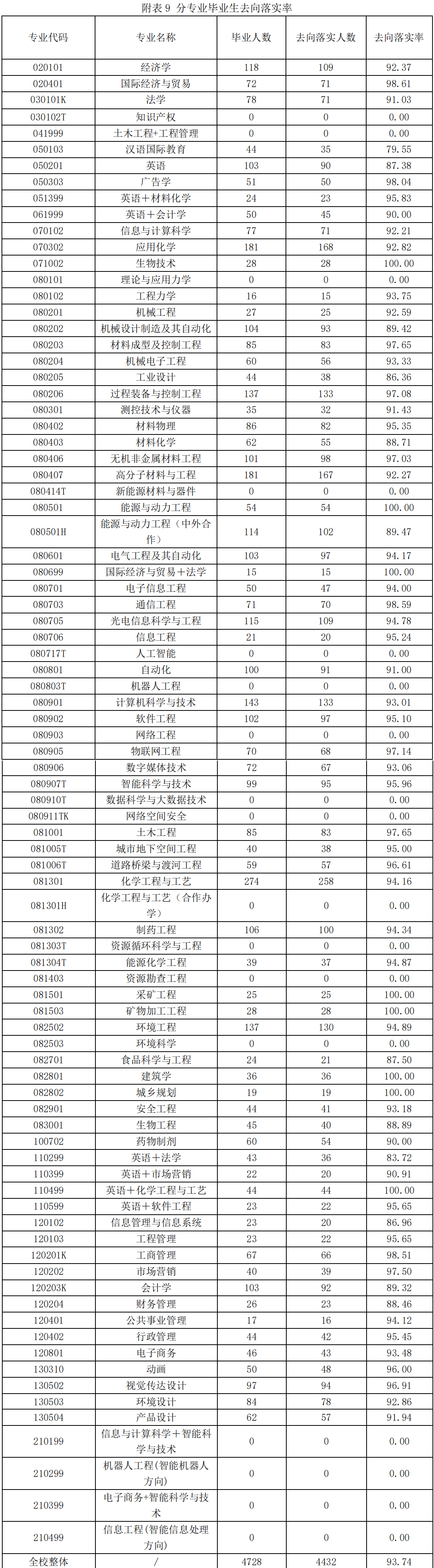 武汉工程大学：7个学科门类69个本科专业，看不出曾经是化工高校