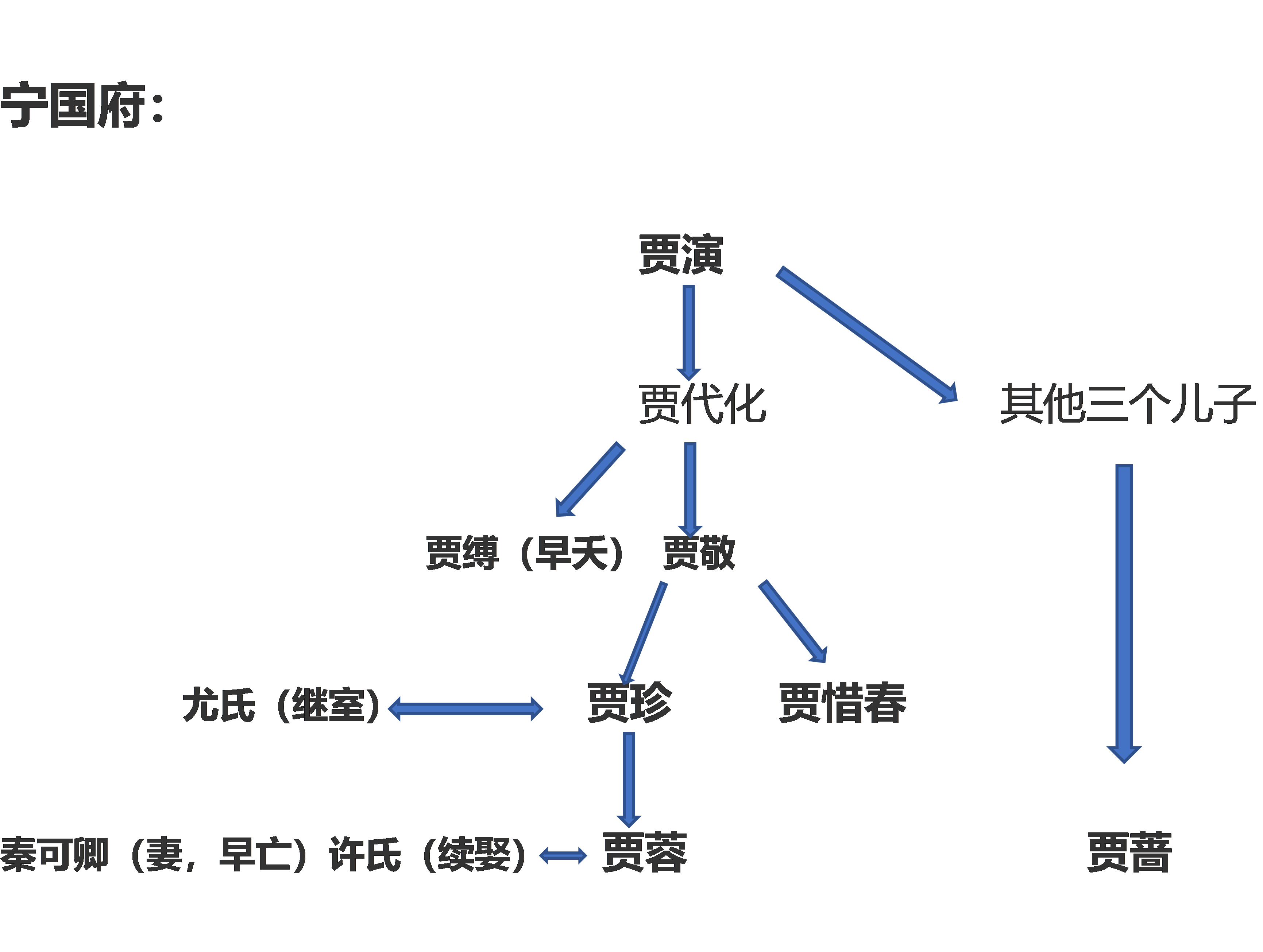 薛宝钗和贾宝玉是什么关系(《红楼梦》中贾府人物关系图:你知道宝玉和