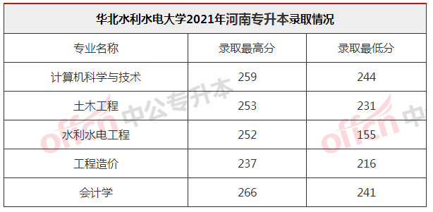 2022年河南专升本值得报考的3所院校