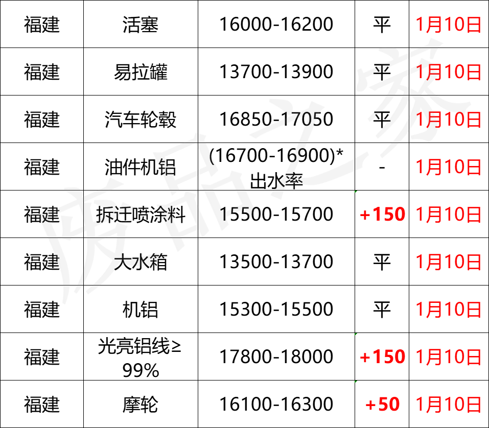 易拉罐废品回收价格(最新1月10日全国铝业厂家收购价格汇总) 