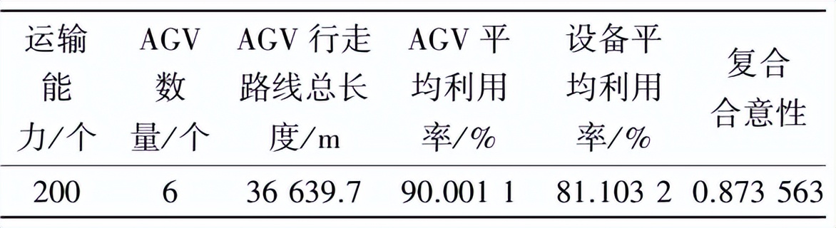新能源智能装配车间AGV物流仿真优化