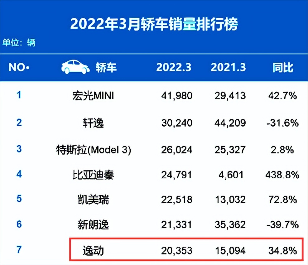 排名又有大变动！3月汽车销量出炉