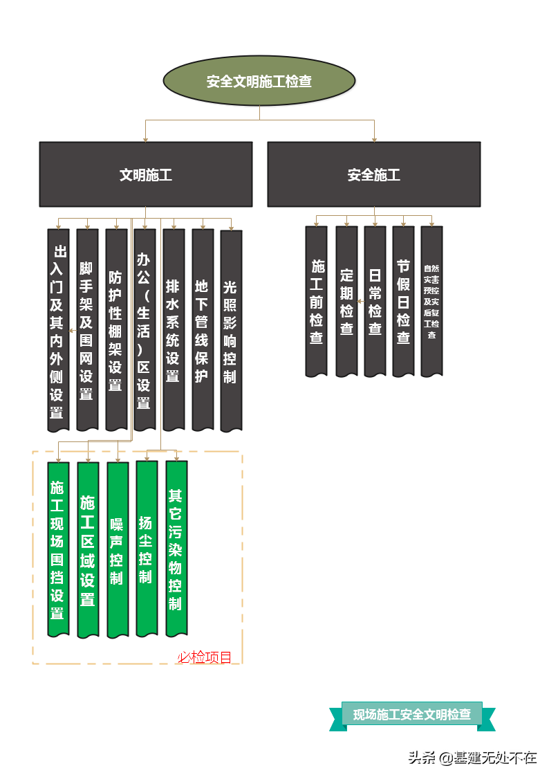 图解施工现场管理（七）：文明施工与安全管理