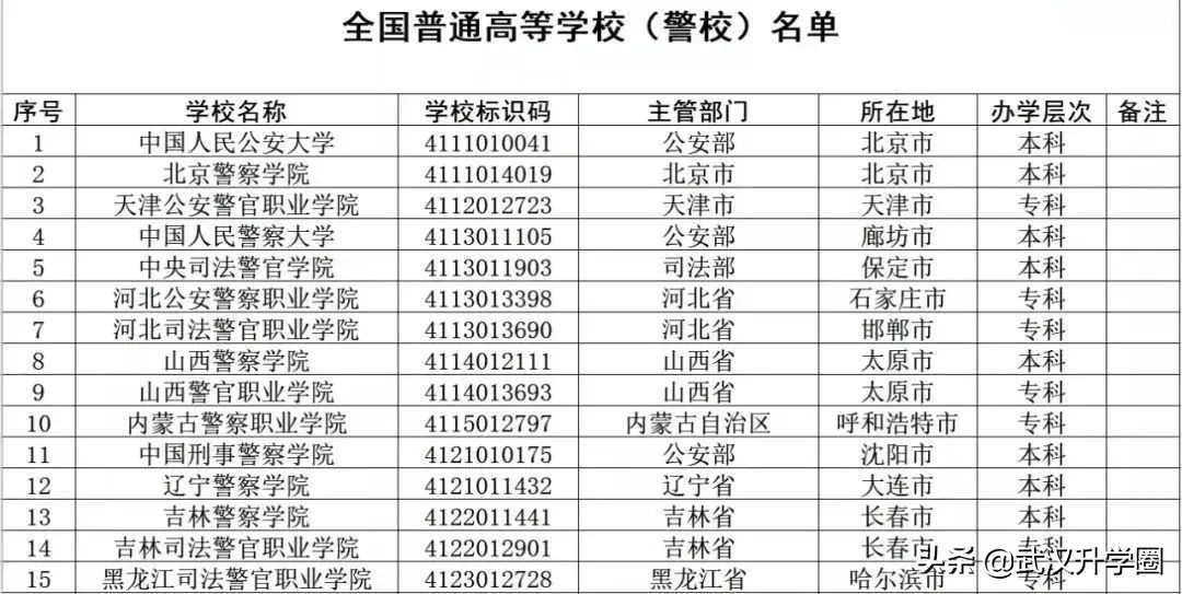 全国26所警校录取分数线汇总!（2022年警校报考指南）