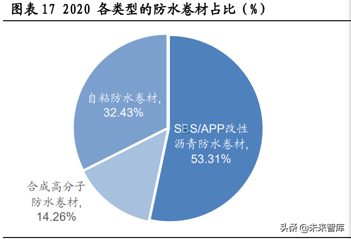 防水材料行业专题报告：“后建筑”时代是防水行业的黄金时代