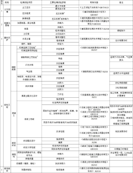 建筑装饰装修工程检测项目质量验收规范