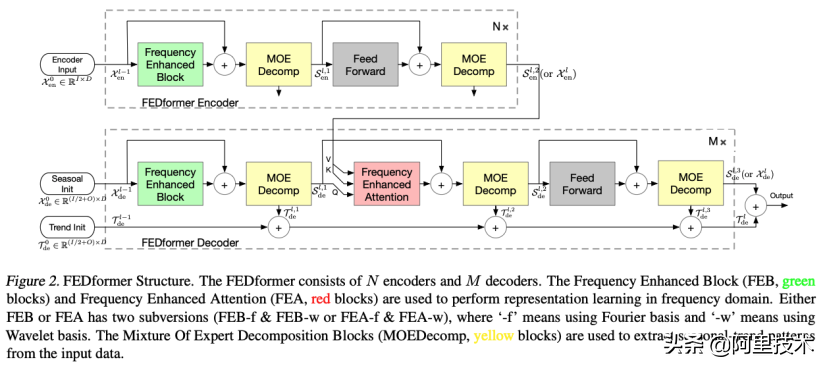 顶会点赞！达摩院提出时序预测新模型 有效提升预测精准度