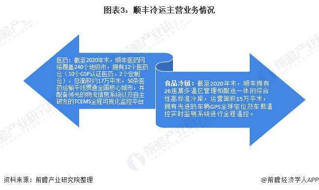 干货！2021年中国农产品冷链物流行业龙头企业分析——顺丰冷运