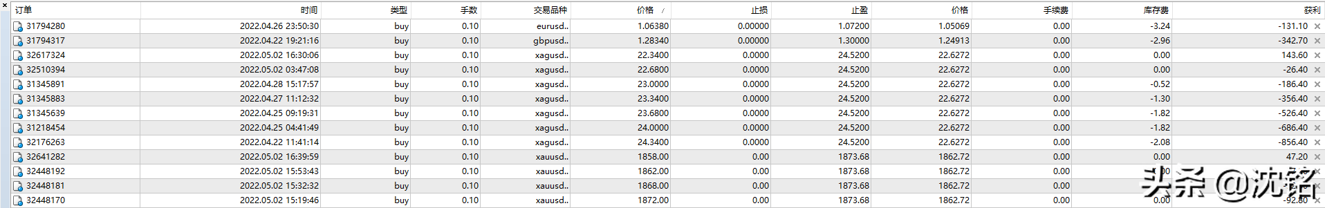 2022年5月3日美油、黄金、白银现货技术指标