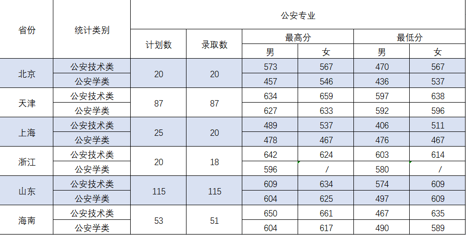 中国刑警学院分数线（中国刑警学院分数线为什么那么低）-第3张图片-科灵网