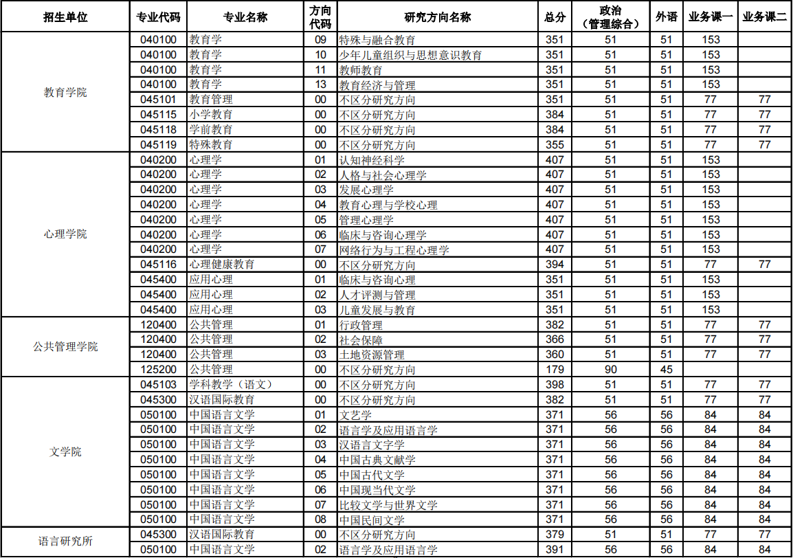 华中师范大学考研分数线（华中师范大学考研分数线2019）-第2张图片-昕阳网