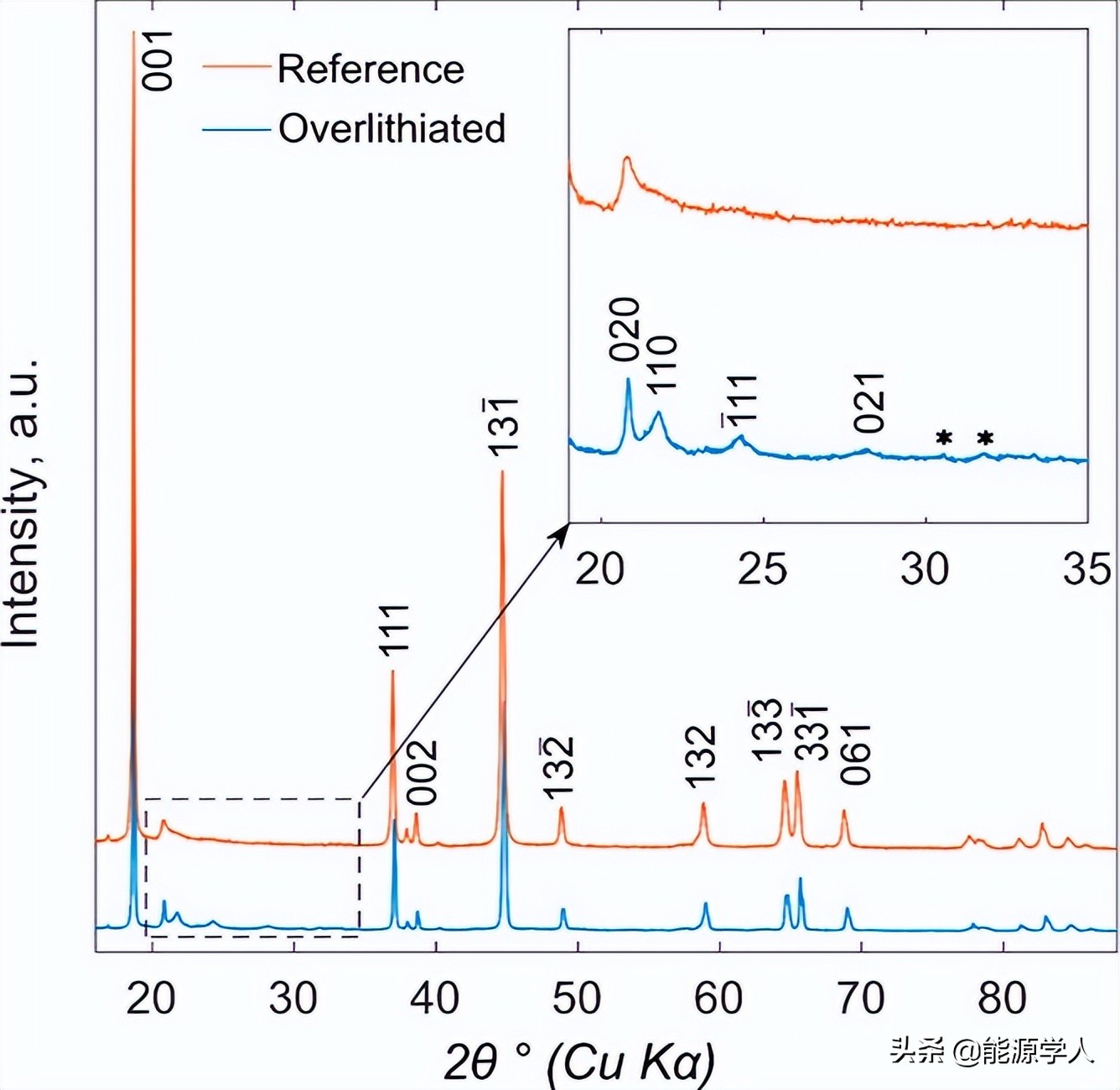富锂NMC正极材料容量随循环逐渐增加的机理分析