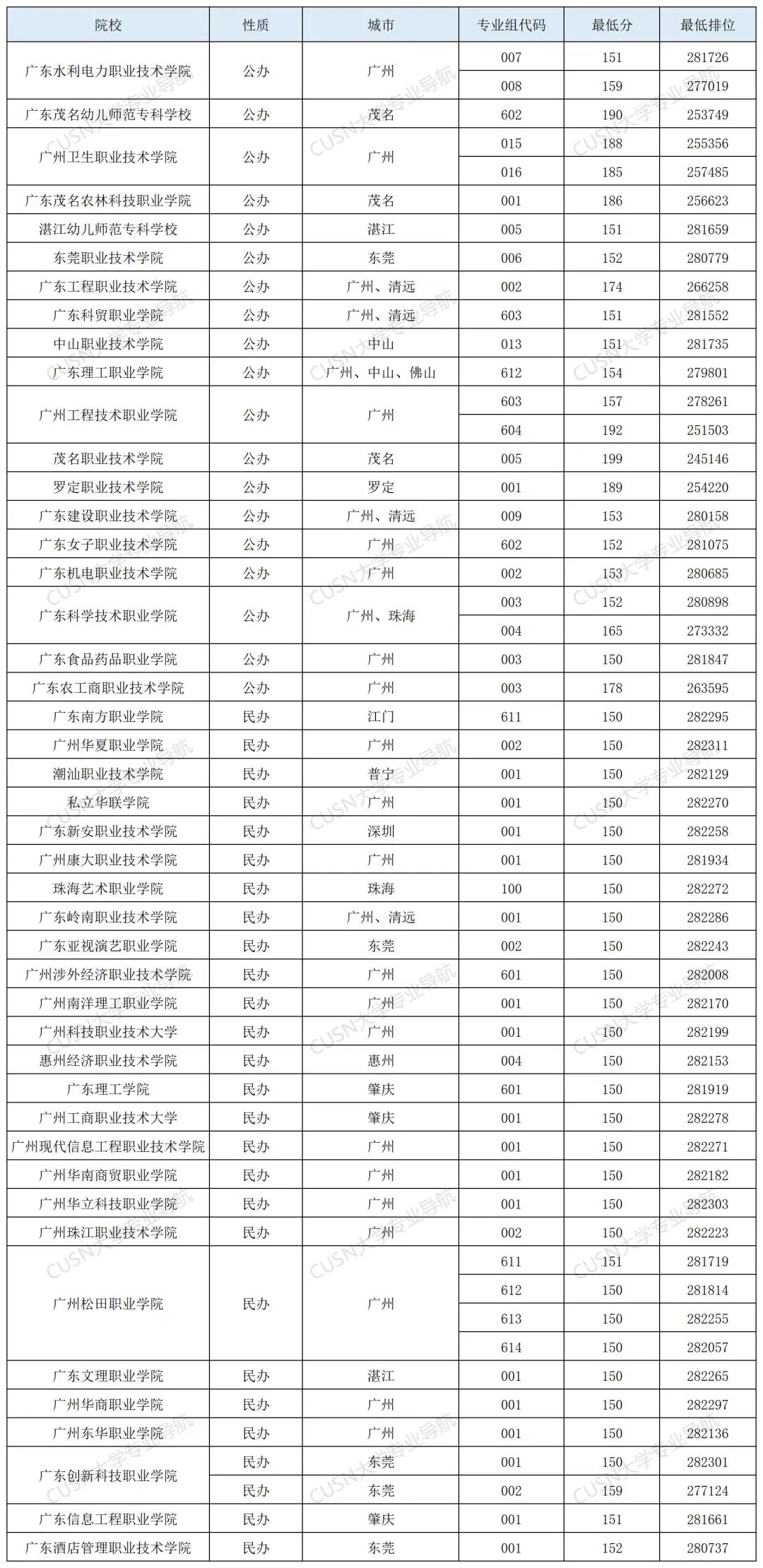学考300分还有书读吗？这些公办学校最容易捡漏