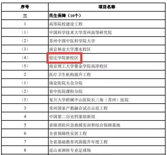 宿迁学院“二次创业”！投资60亿建新校区，未来将申硕更名为大学