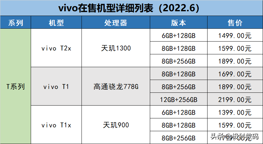 「2022.6更新」 vivo手机在售机型梳理表，教你如何挑选vivo手机