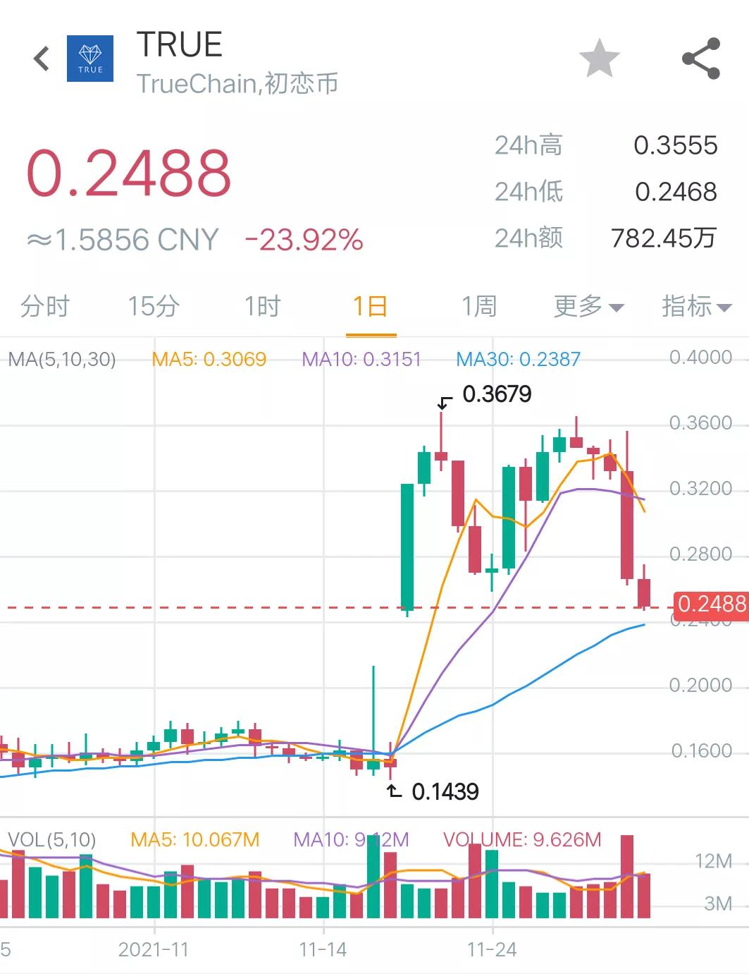 12月3日币圈12点行情：比特币震荡，公信宝GXC一天6倍