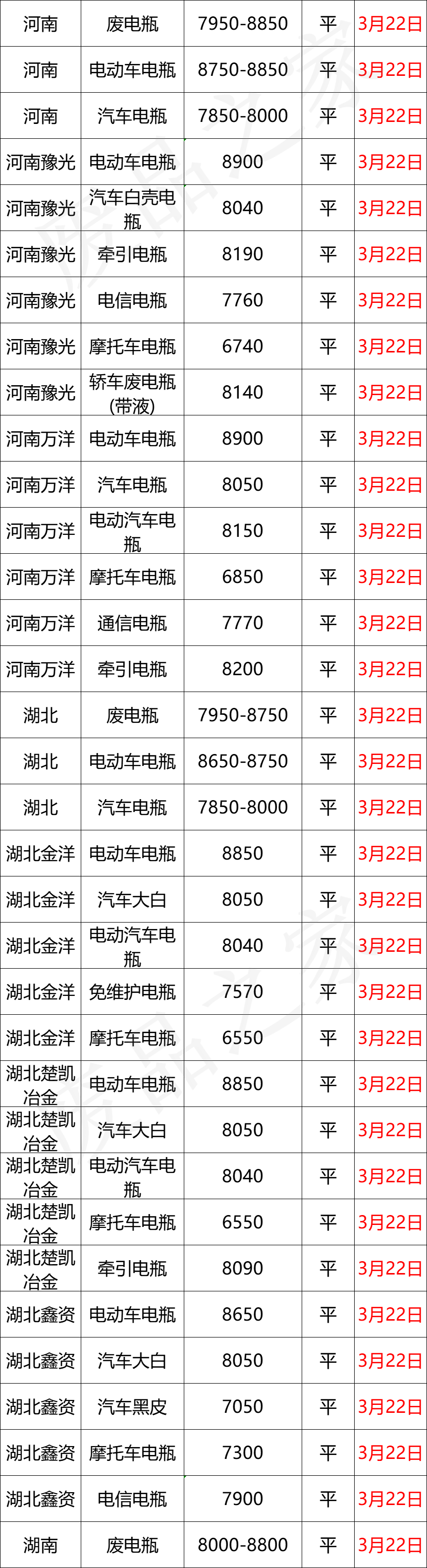 3月22日全国重点废电瓶企业参考价格及明日行情预测（附价格表）