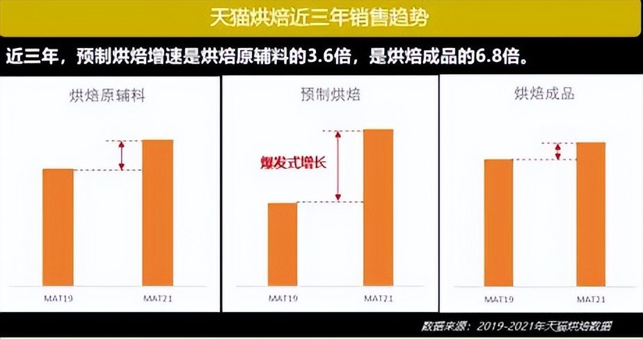 2022烘焙行業(yè)發(fā)展趨勢(shì)