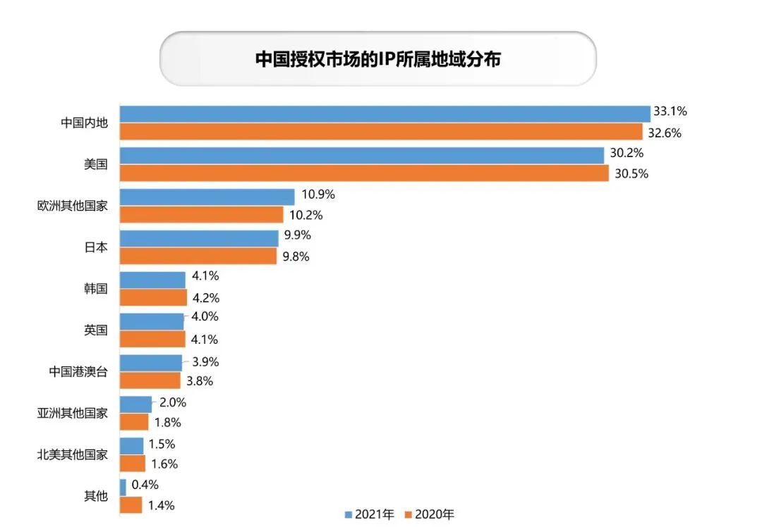 年零售额1374亿元，动漫IP占比28%，中国品牌授权行业有这些特征