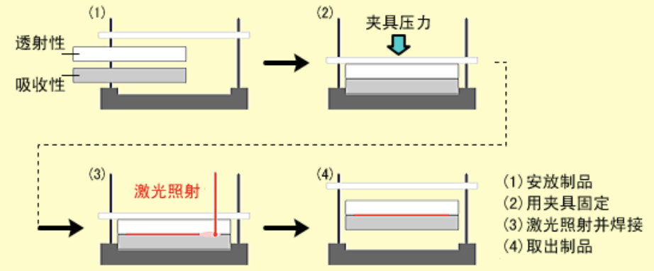 激光塑料焊接機(jī)設(shè)備行業(yè)應(yīng)用領(lǐng)導(dǎo)者應(yīng)該是怎樣的？