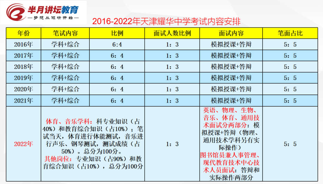 5月5日报名！天津市耀华中学、实验中学2022年共招聘在编教师17名