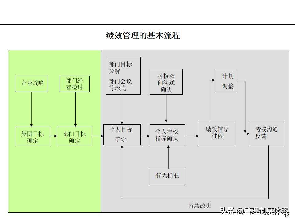 「课件」管理培训课程-以经营为导向的绩效管理（100页）