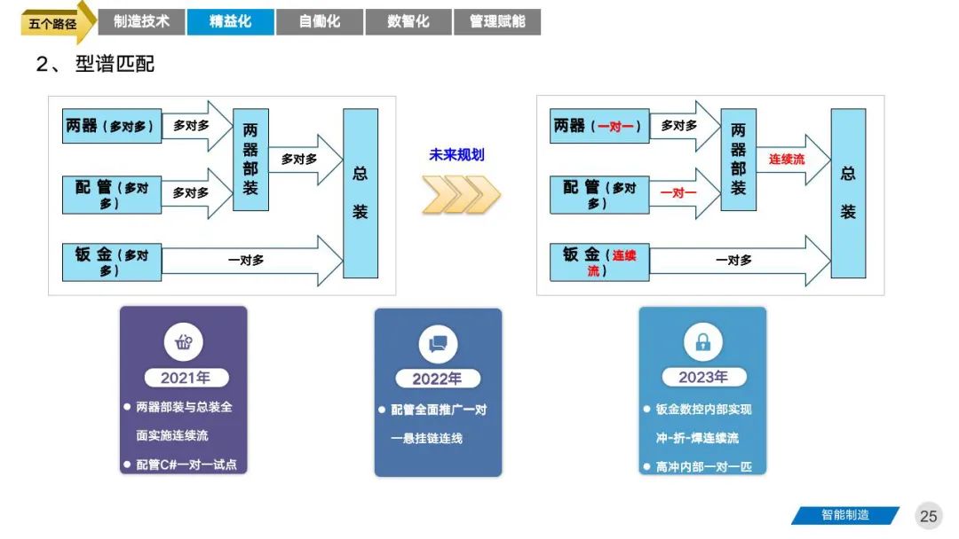 智能工厂三年期规划建设案例分享 