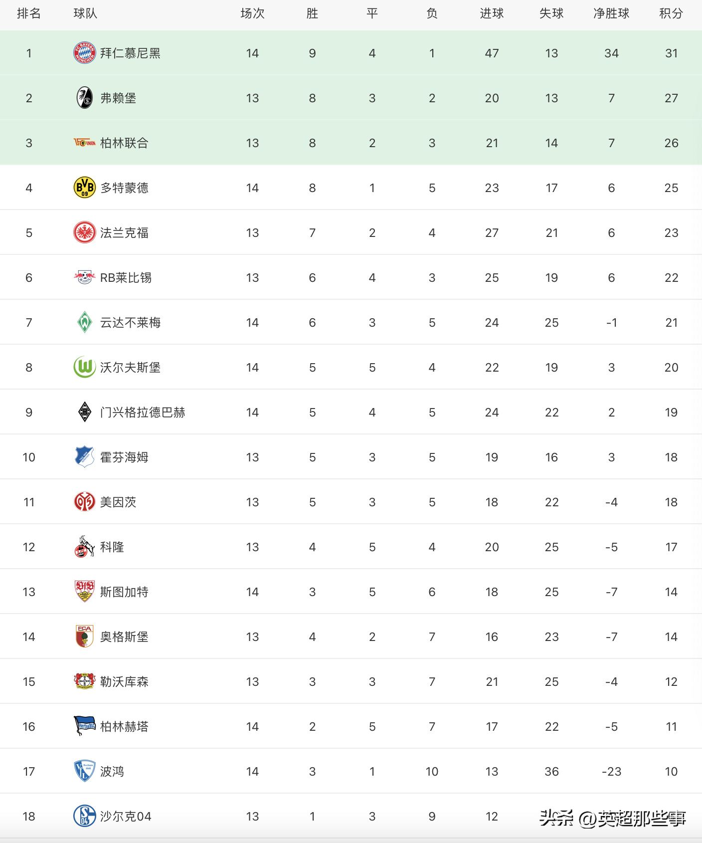 超4分领跑(德甲最新积分榜：拜仁6球横扫4分领跑，多特客场输球无缘前3)