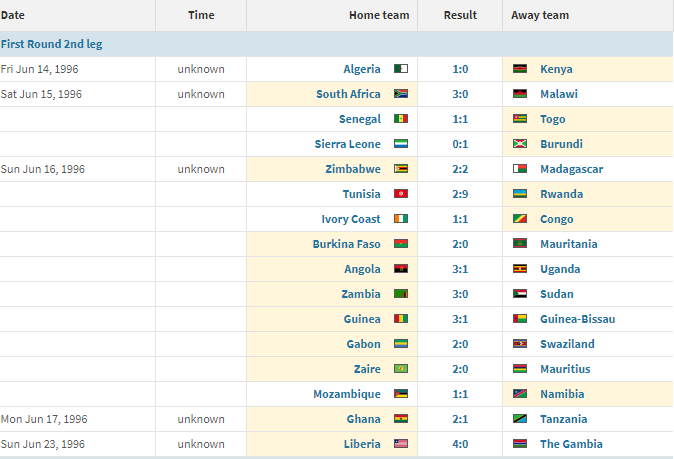 南非年世界杯跳非洲之舞(1998年世界杯预选赛，非洲球队的晋级之路，你知道多少？)