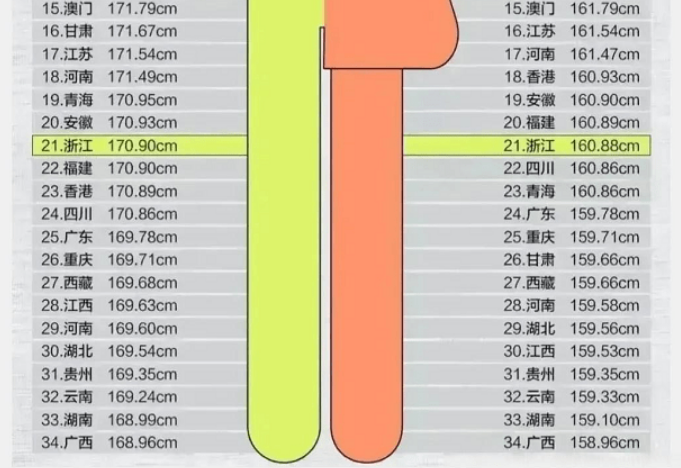 身高排名(各省平均身高排行更新，山东女生“不负众望”，山西男生未进前十)