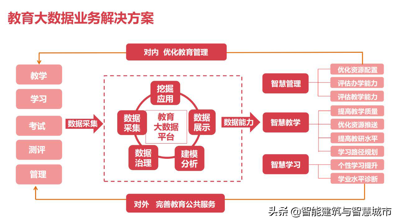 教育信息化2.0：教育大数据解决方案