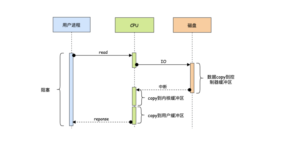 网络IO是如何一步一步走向零拷贝的