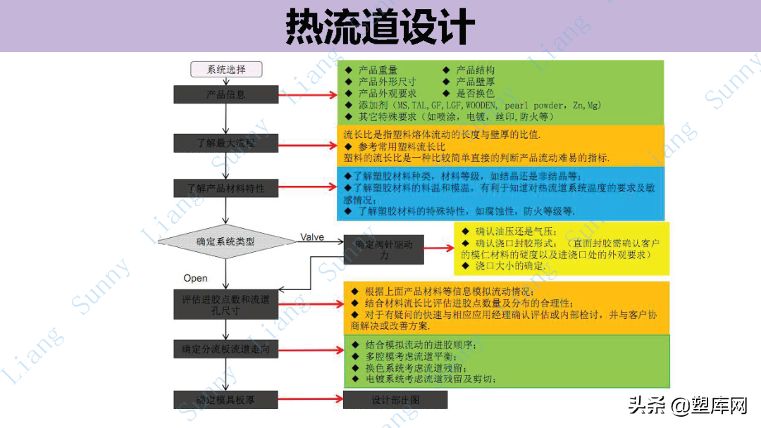 梁工专栏 | 高品质产品结构和模具设计要点