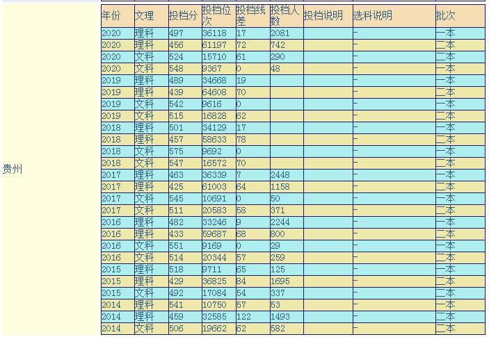 贵州医科大学的含金量,贵州医科大学是一本吗(图1)