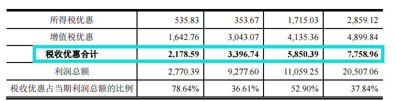 赛特斯股权分散，依赖税补，毛利率远超同行，应收账款高企