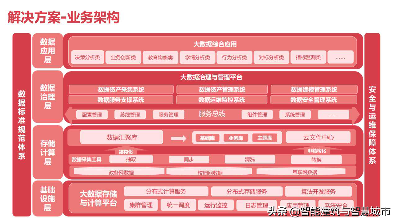 教育信息化2.0：教育大数据解决方案