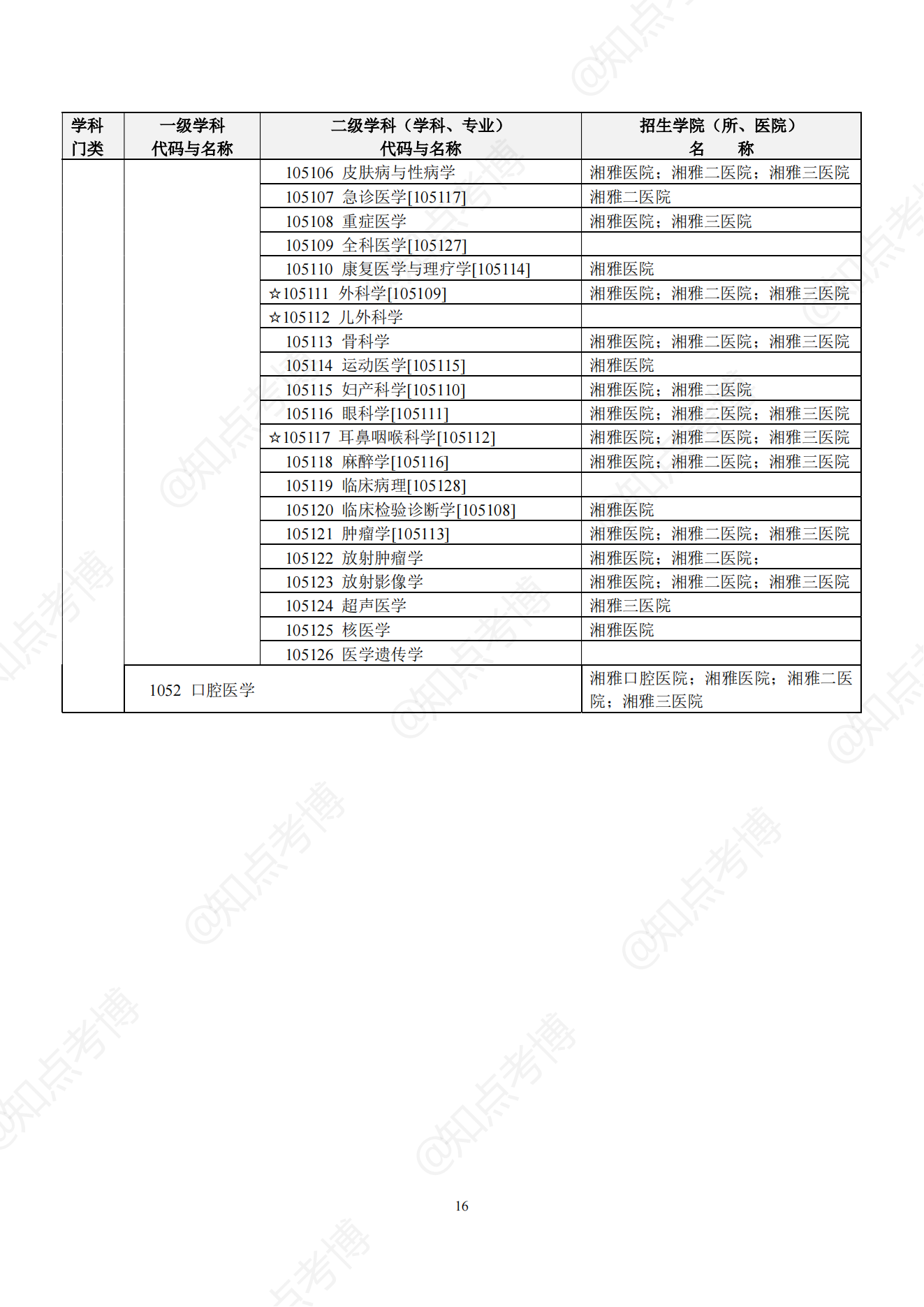 知点考博：中南大学22年博士招生专业目录，招生学科、专业一览表