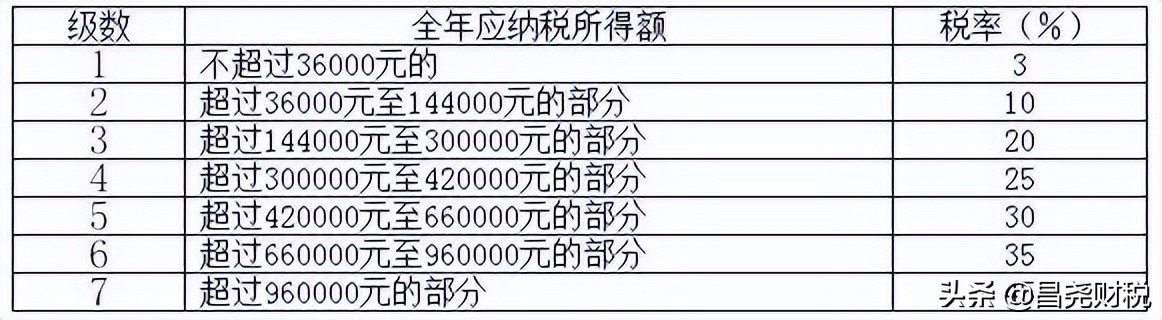 重大利好！個稅又變了！10月1日起執(zhí)行！這是我最新最全的稅率表