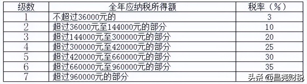 重大利好！個稅又變了！10月1日起執行！這是我最新最全的稅率表