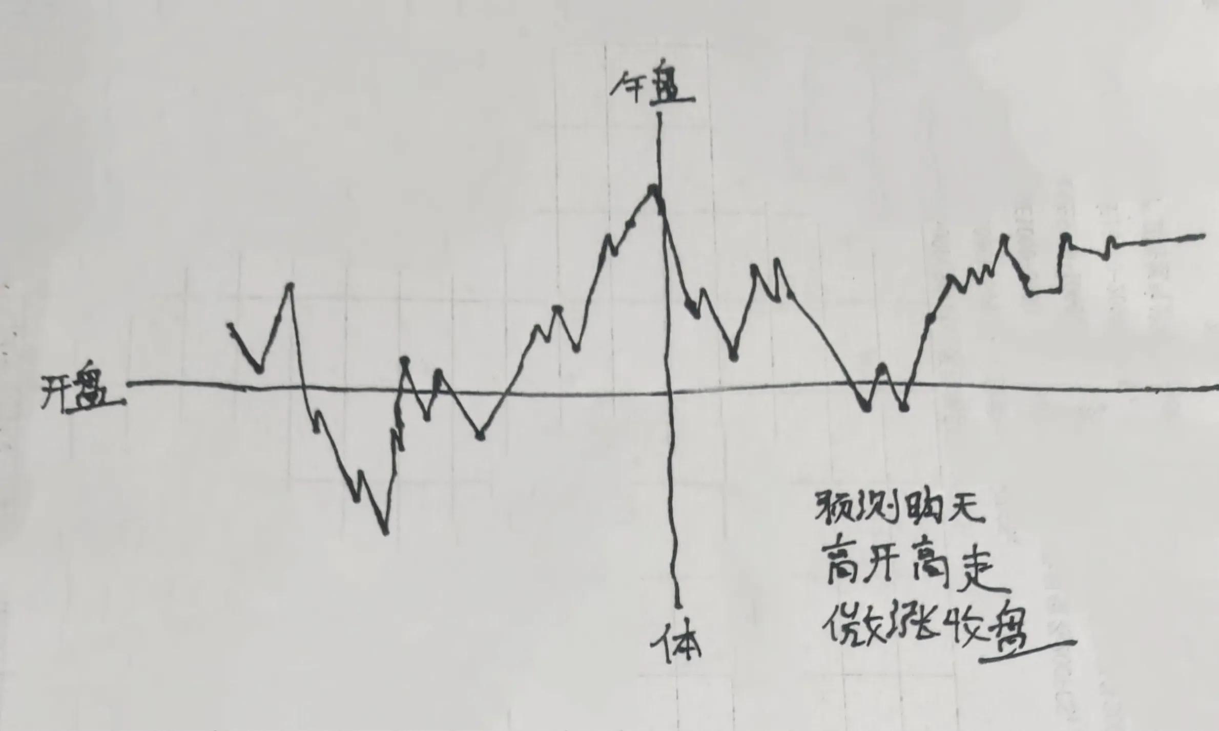 预测明天大盘行情走势！附手绘图一张！高开高走？预测看涨