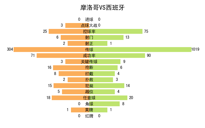 世界杯記錄全部記錄（2022年卡塔爾世界杯全記錄）