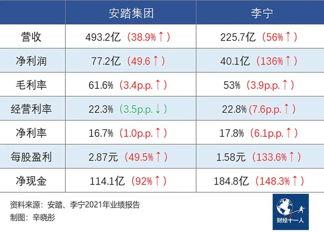 运动品牌双雄：李宁向内，安踏向外