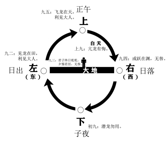 乾卦之卦爻辞正义