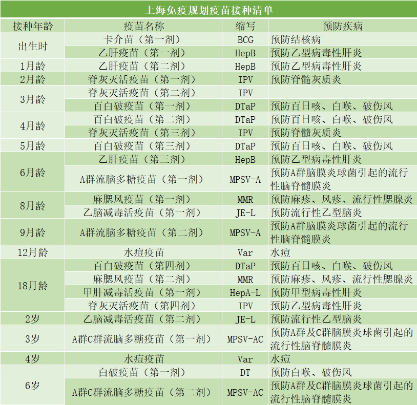上海入园这个证件必须查验！小白卡和小绿卡这样获取！疫苗清单