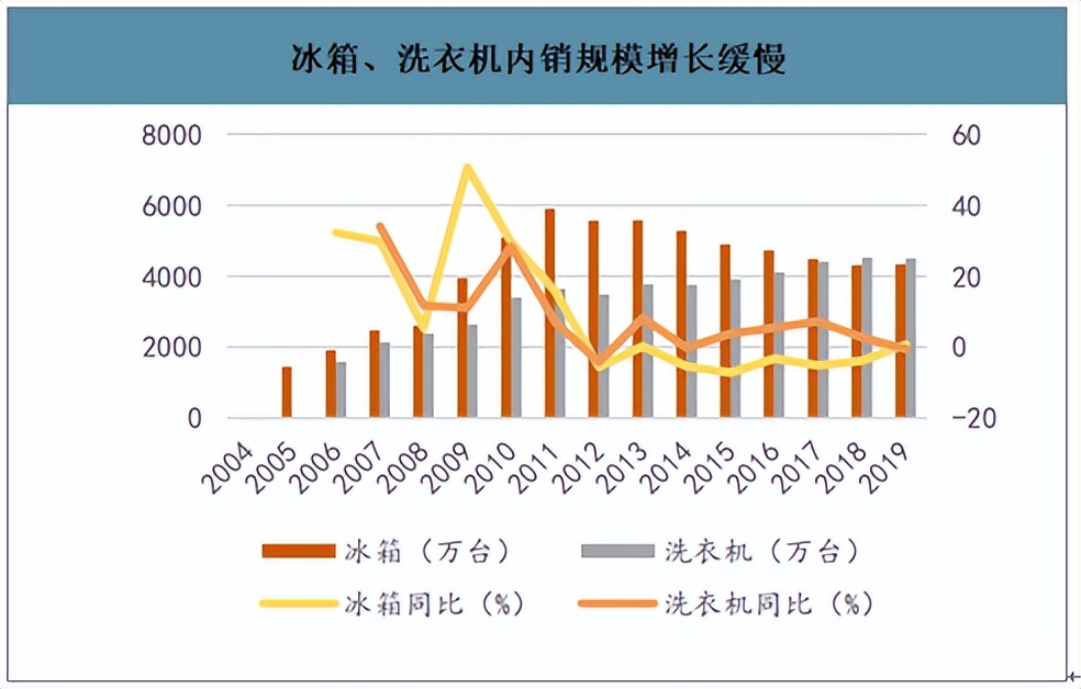 空调零售量为4689万台，同比下降8.7%，白电“失速”？