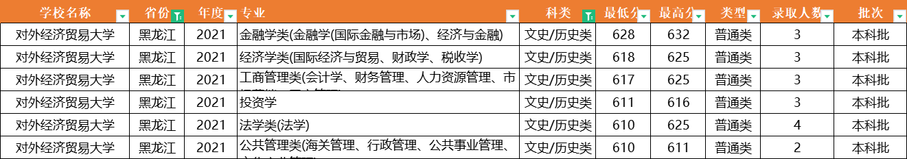 注意了！对外经济贸易大学：全国31省专业录取分数线，一次性公布