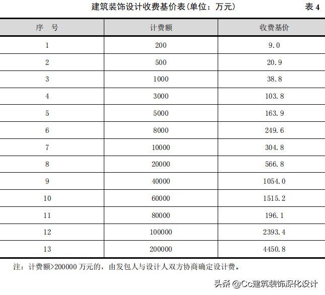 「中国建筑装饰协会」建筑装饰设计收费标准2014年版