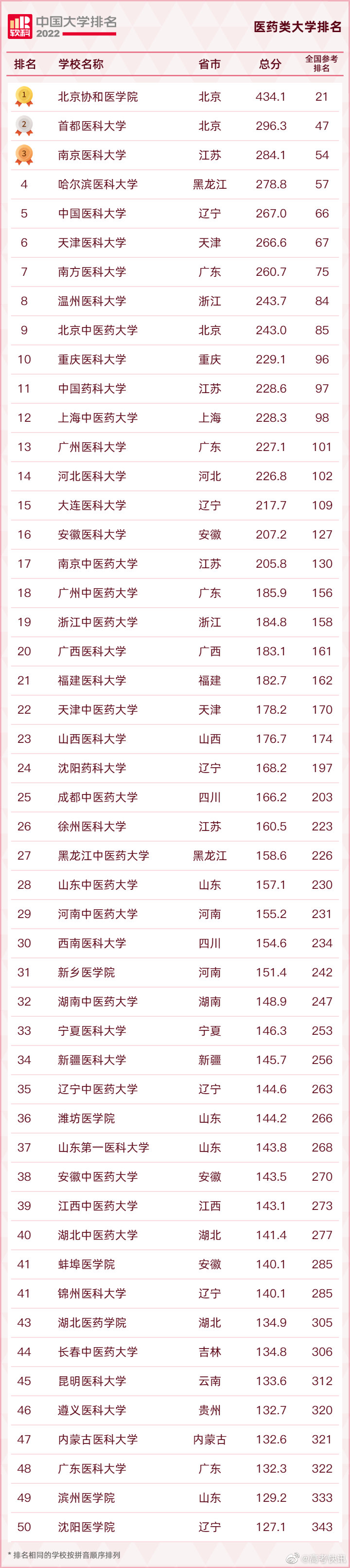 2022年医科大学排行榜，哈医大成“黑马”，医药高校格局大洗牌？