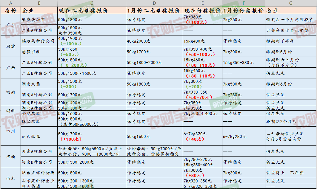 8省补栏现状调查：二元母猪低至1300元，仔猪280元！仍然没人买？| 农财数读