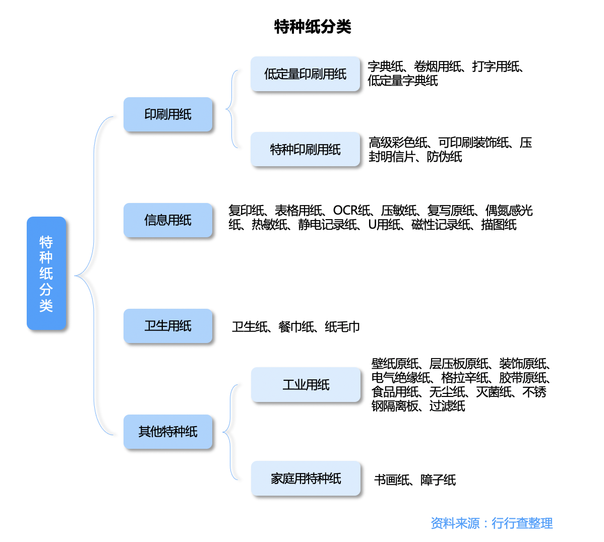 特种纸：造纸行业高壁垒细分赛道